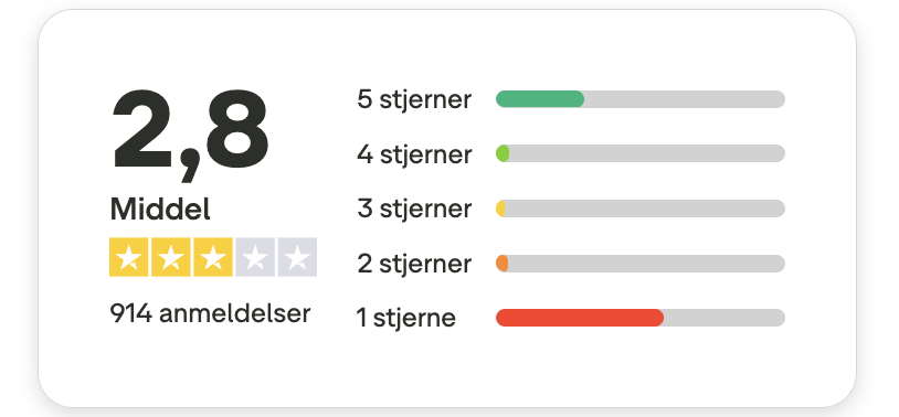 bank norwegian trustpilotscore